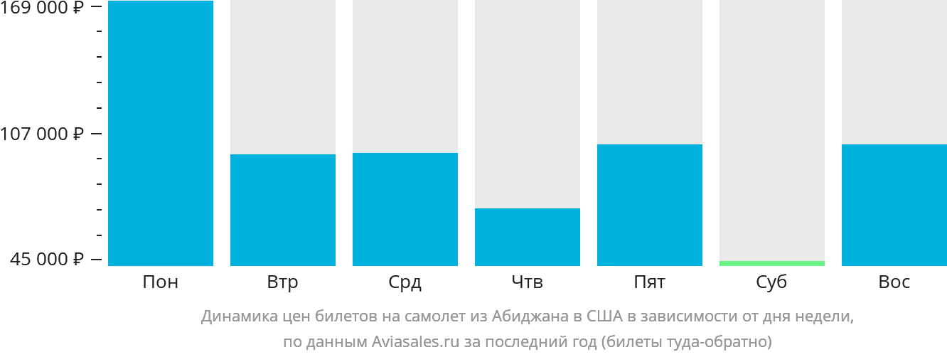 Динамика цен билетов на самолёт из Абиджана в США в зависимости от дня недели