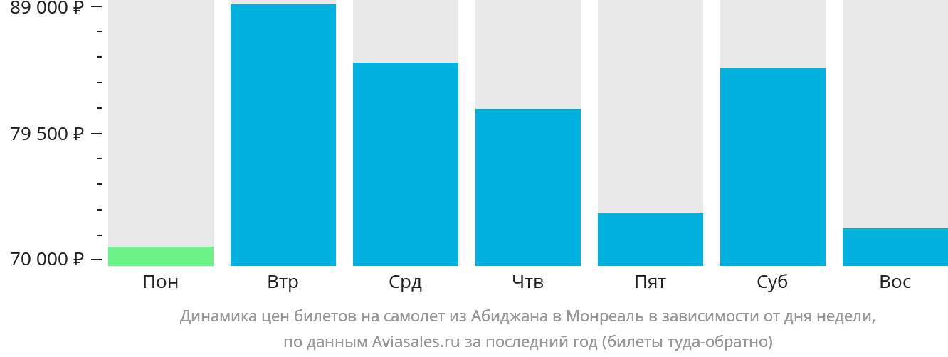 Динамика цен билетов на самолёт из Абиджана в Монреаль в зависимости от дня недели