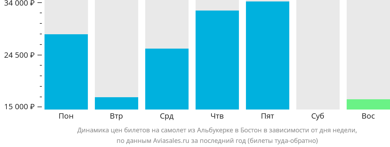 Динамика цен билетов на самолёт из Альбукерке в Бостон в зависимости от дня недели