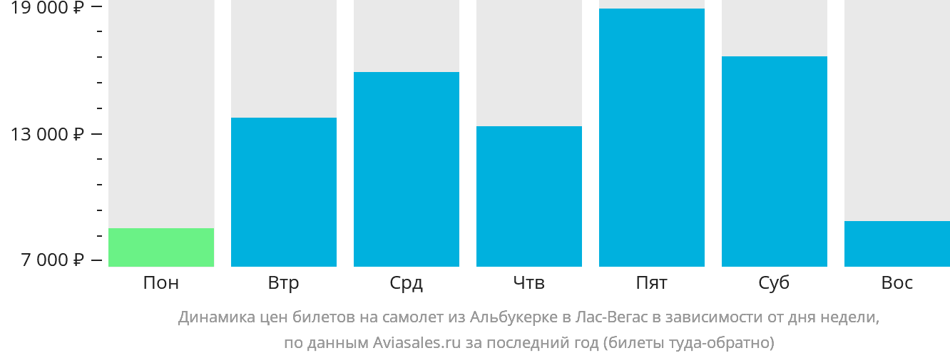 Динамика цен билетов на самолёт из Альбукерке в Лас-Вегас в зависимости от дня недели