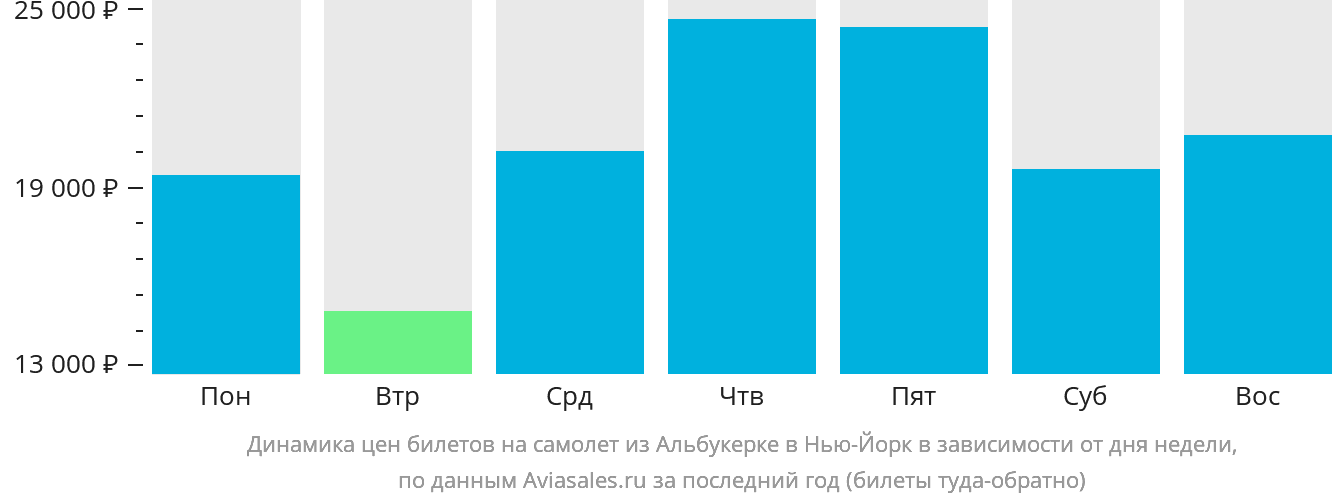 Динамика цен билетов на самолёт из Альбукерке в Нью-Йорк в зависимости от дня недели