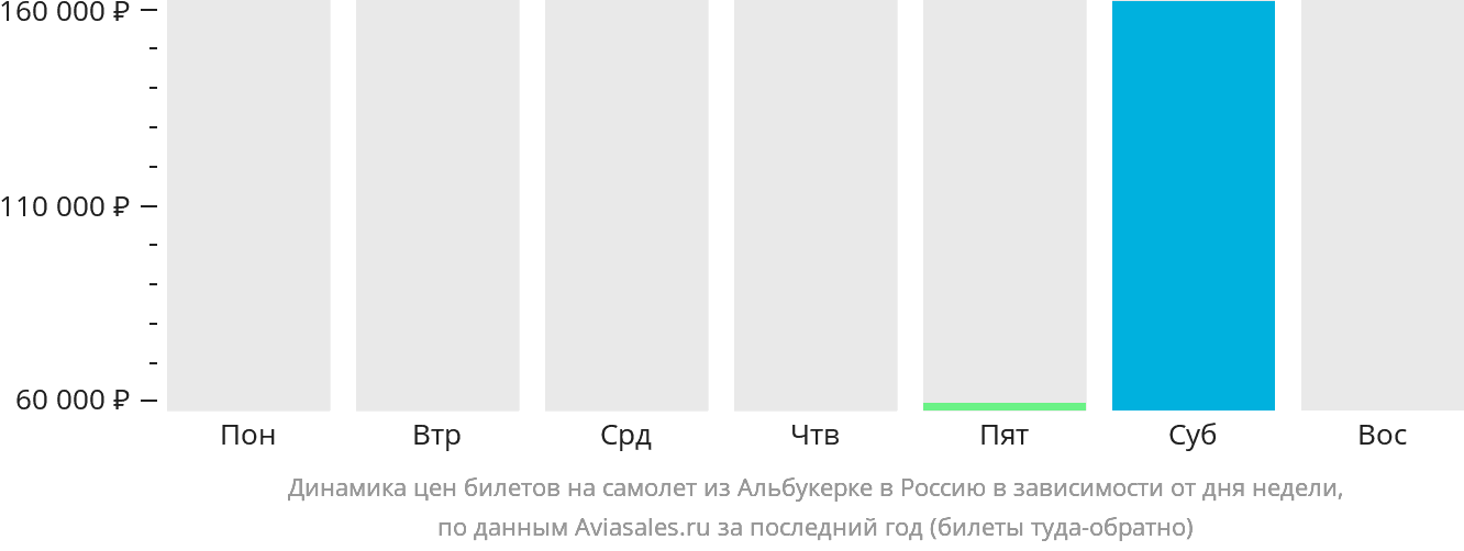 Динамика цен билетов на самолёт из Альбукерке в Россию в зависимости от дня недели