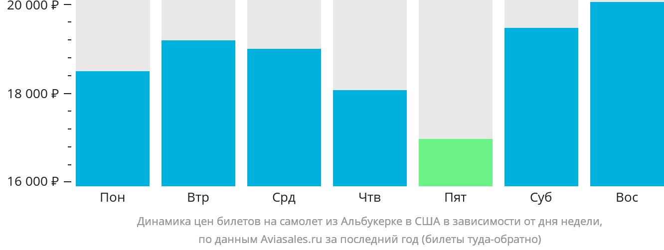 Динамика цен билетов на самолёт из Альбукерке в США в зависимости от дня недели