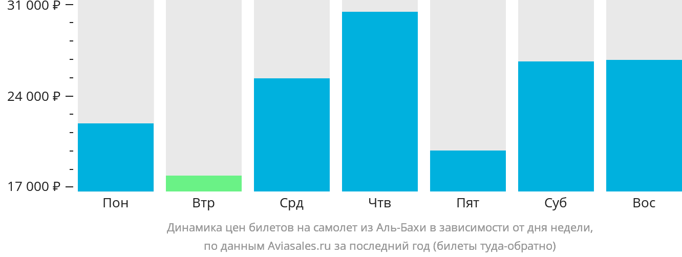 Динамика цен билетов на самолёт из Эль-Бахи в зависимости от дня недели