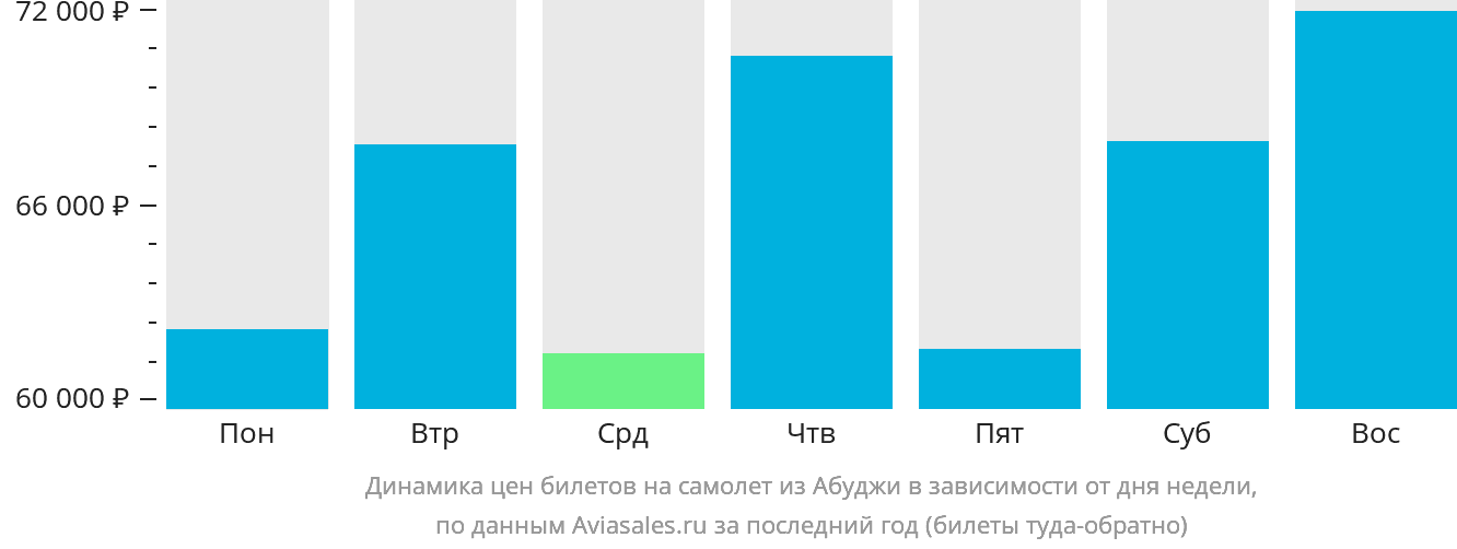 Динамика цен билетов на самолёт из Абуджи в зависимости от дня недели