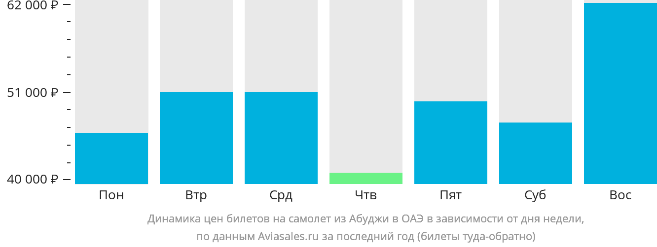 Динамика цен билетов на самолёт из Абуджи в ОАЭ в зависимости от дня недели