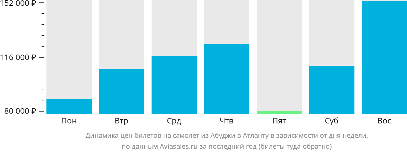 Динамика цен билетов на самолёт из Абуджи в Атланту в зависимости от дня недели