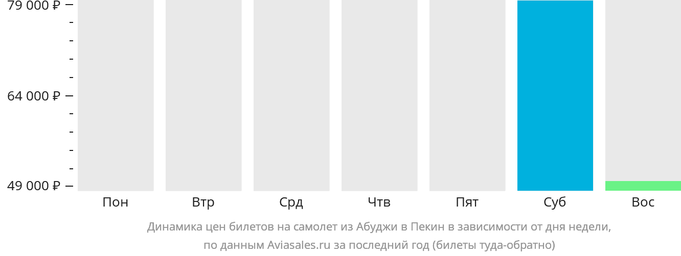 Динамика цен билетов на самолёт из Абуджи в Пекин в зависимости от дня недели