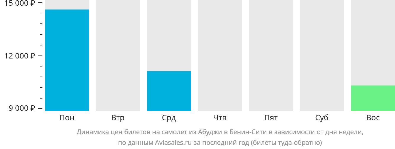 Динамика цен билетов на самолёт из Абуджи в Бенин-Сити в зависимости от дня недели
