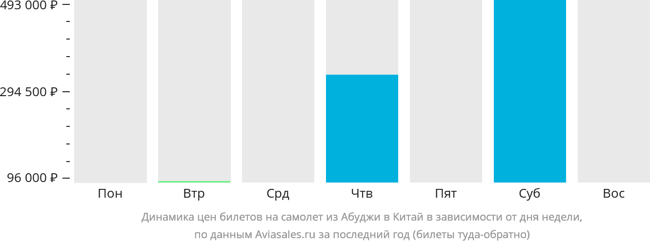 Динамика цен билетов на самолёт из Абуджи в Китай в зависимости от дня недели