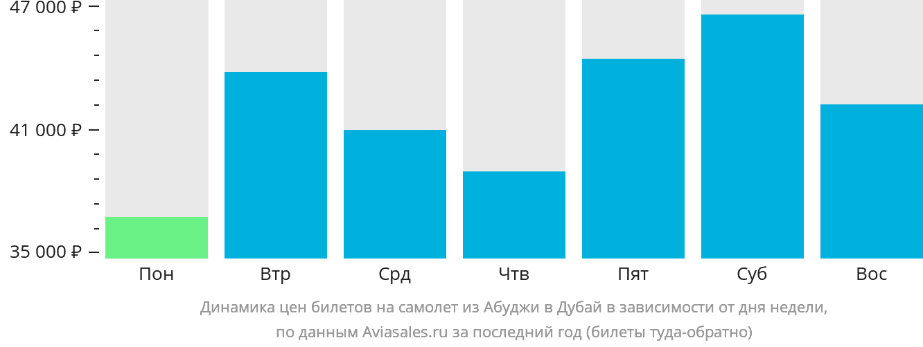 Динамика цен билетов на самолёт из Абуджи в Дубай в зависимости от дня недели