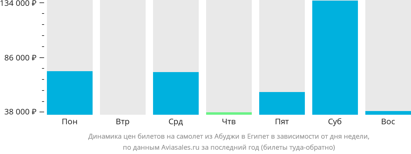 Динамика цен билетов на самолёт из Абуджи в Египет в зависимости от дня недели
