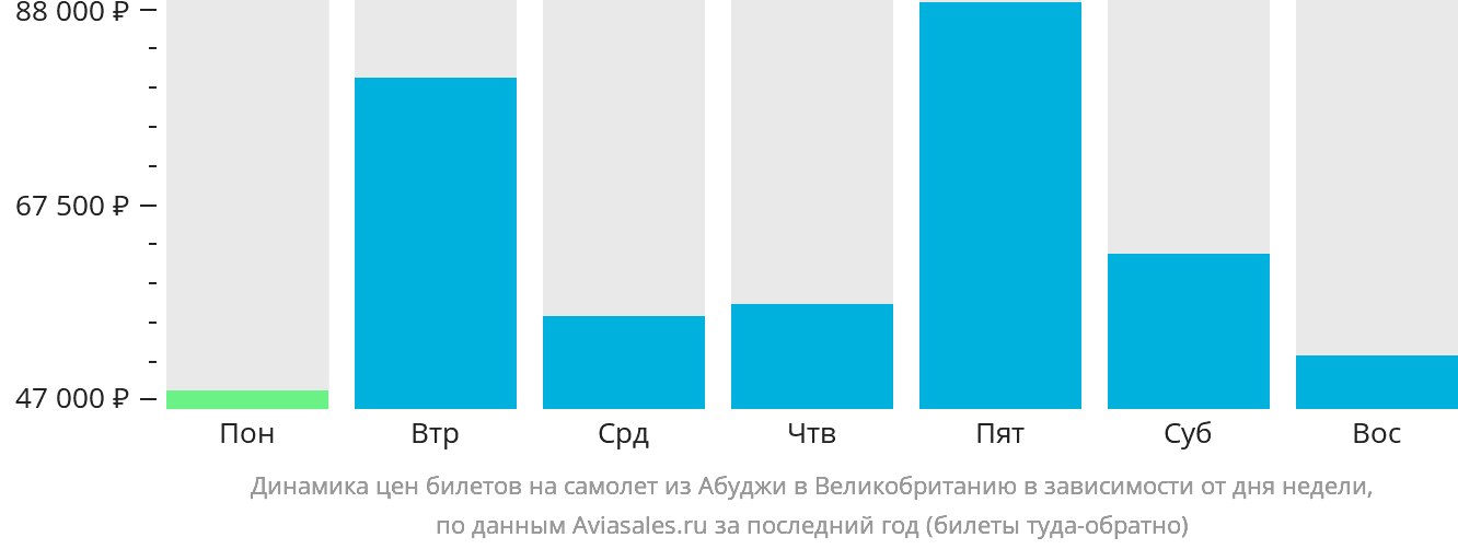 Динамика цен билетов на самолёт из Абуджи в Великобританию в зависимости от дня недели