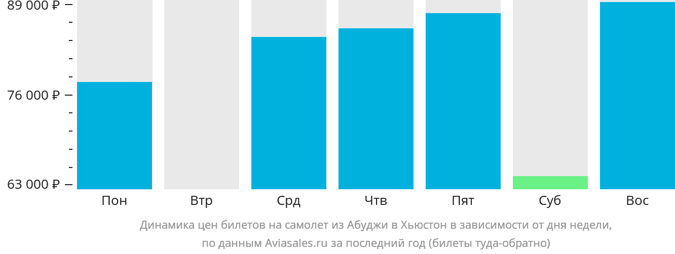 Динамика цен билетов на самолёт из Абуджи в Хьюстон в зависимости от дня недели