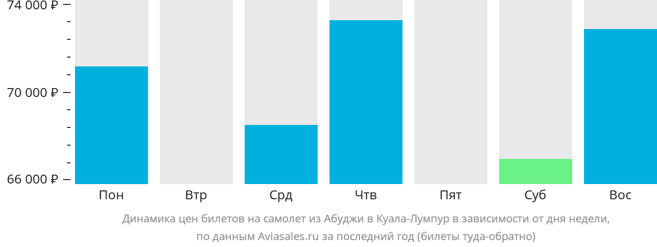 Динамика цен билетов на самолёт из Абуджи в Куала-Лумпур в зависимости от дня недели