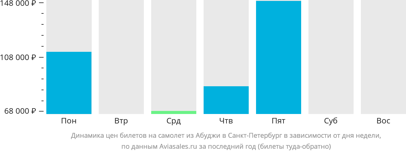 Динамика цен билетов на самолёт из Абуджи в Санкт-Петербург в зависимости от дня недели