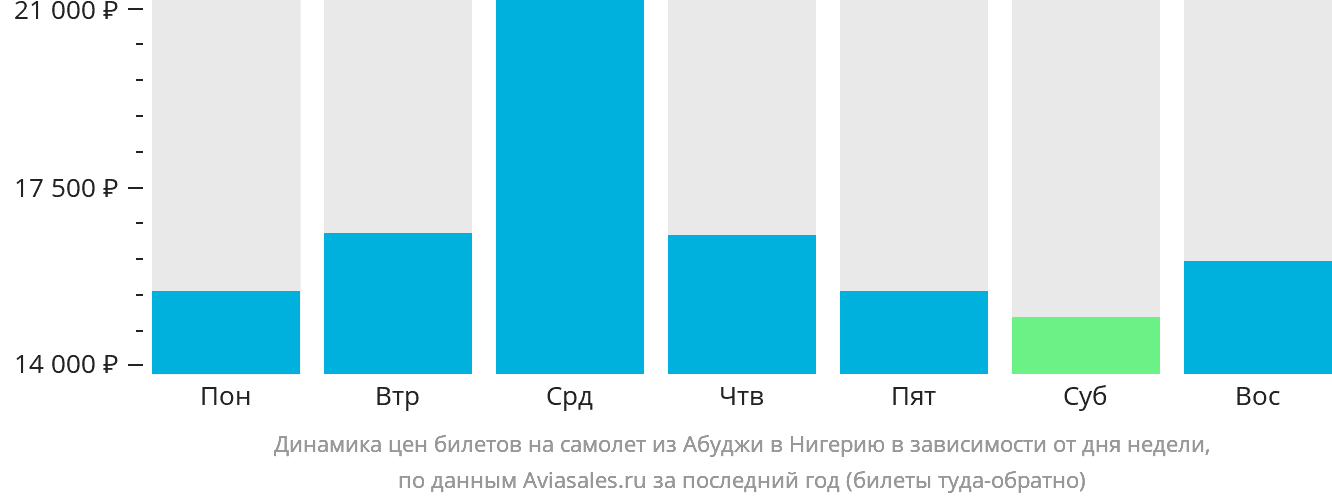 Динамика цен билетов на самолёт из Абуджи в Нигерию в зависимости от дня недели