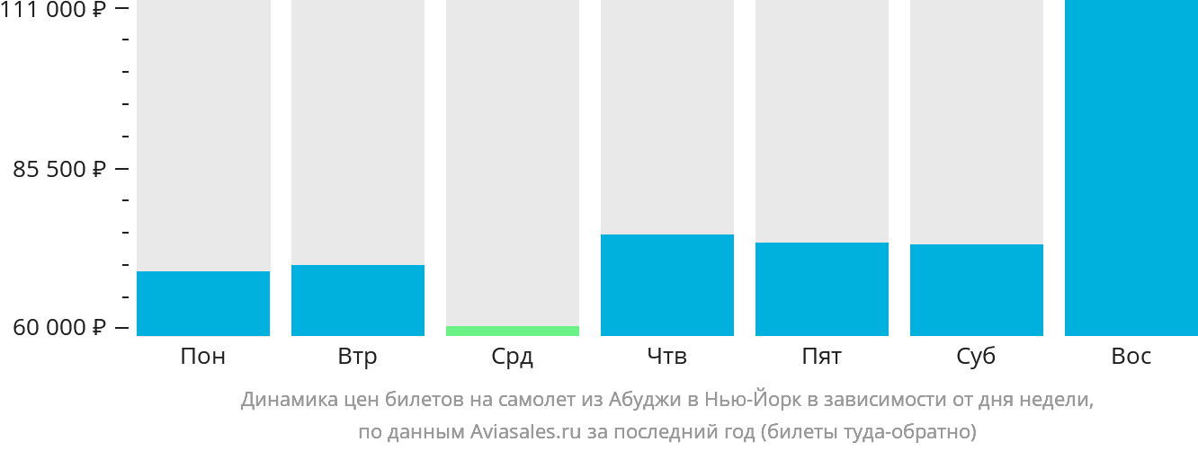 Динамика цен билетов на самолёт из Абуджи в Нью-Йорк в зависимости от дня недели