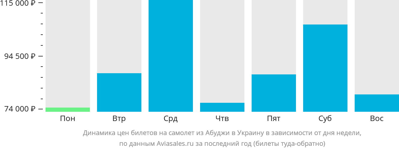 Динамика цен билетов на самолёт из Абуджи в Украину в зависимости от дня недели
