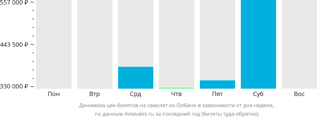 Динамика цен билетов на самолёт из Олбани в зависимости от дня недели