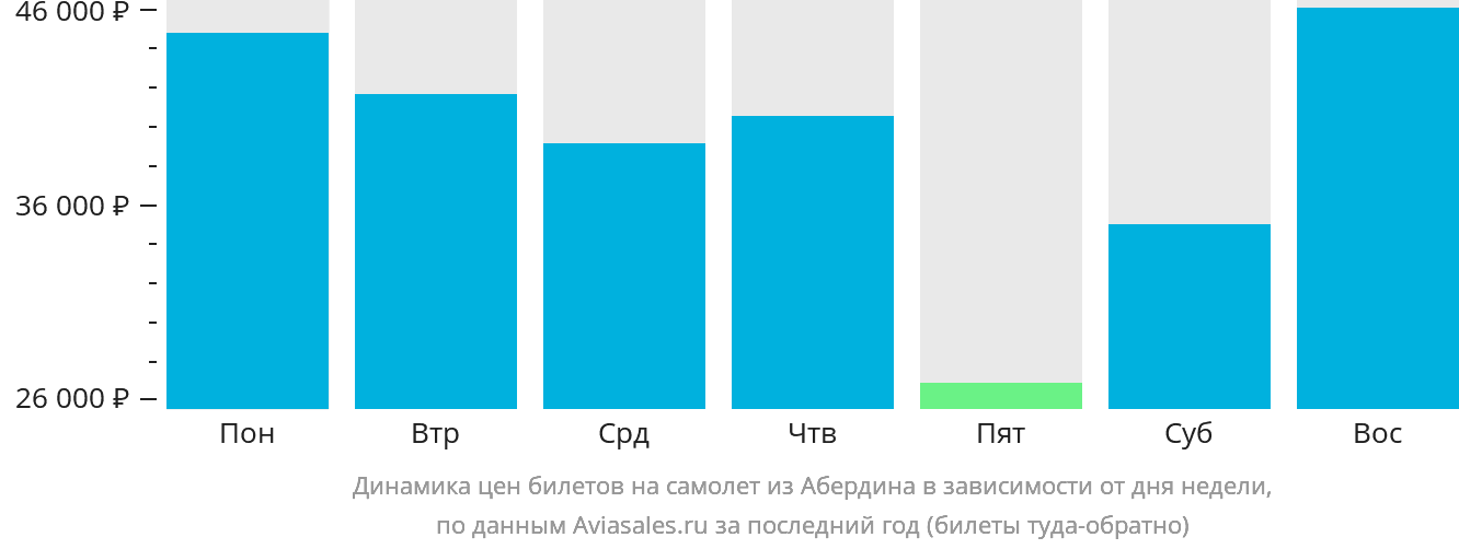 Динамика цен билетов на самолёт из Абердина в зависимости от дня недели