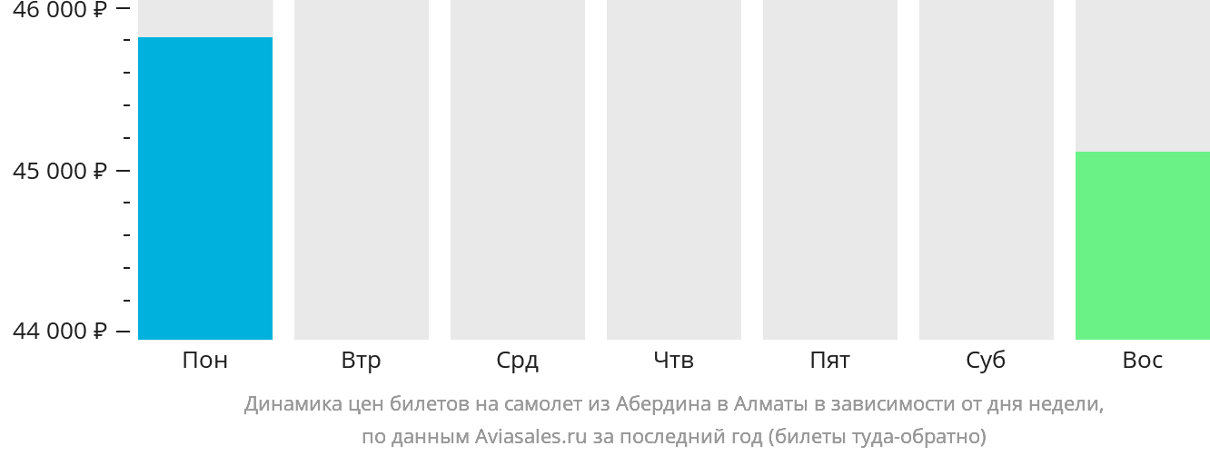 Динамика цен билетов на самолёт из Абердина в Алматы в зависимости от дня недели