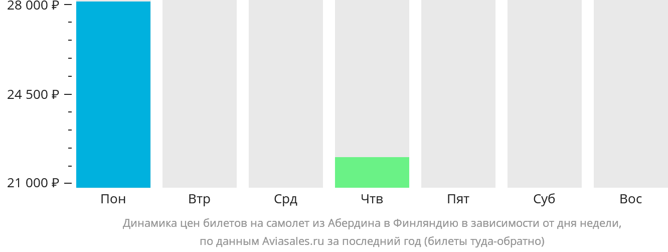 Динамика цен билетов на самолёт из Абердина в Финляндию в зависимости от дня недели