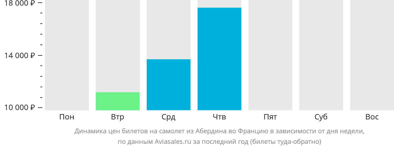 Динамика цен билетов на самолёт из Абердина во Францию в зависимости от дня недели