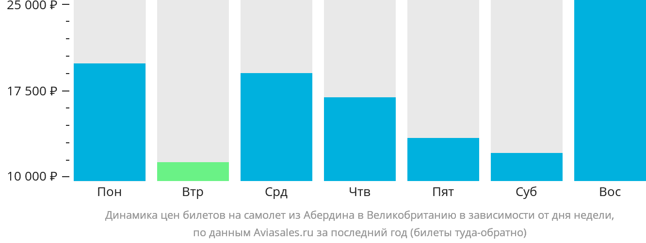 Динамика цен билетов на самолёт из Абердина в Великобританию в зависимости от дня недели