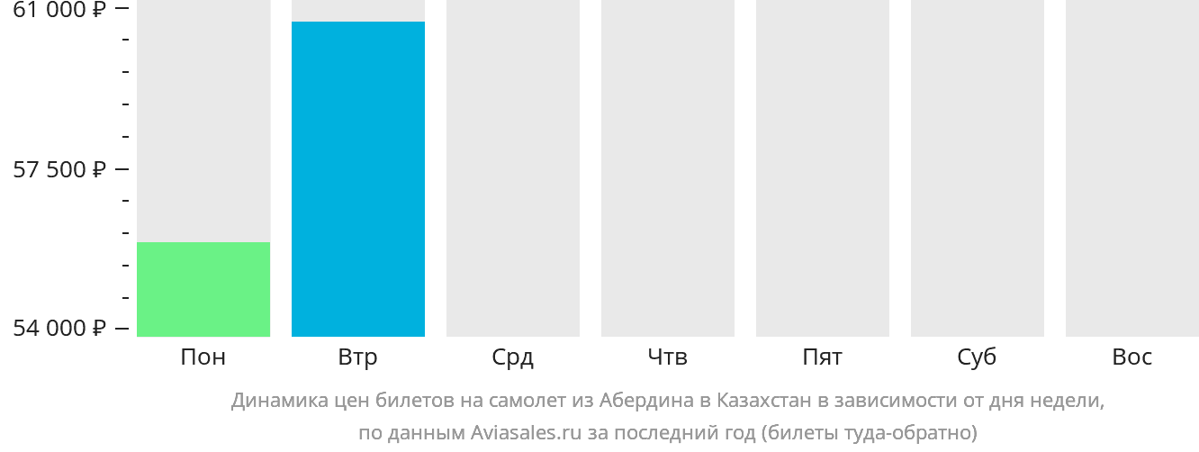 Динамика цен билетов на самолёт из Абердина в Казахстан в зависимости от дня недели