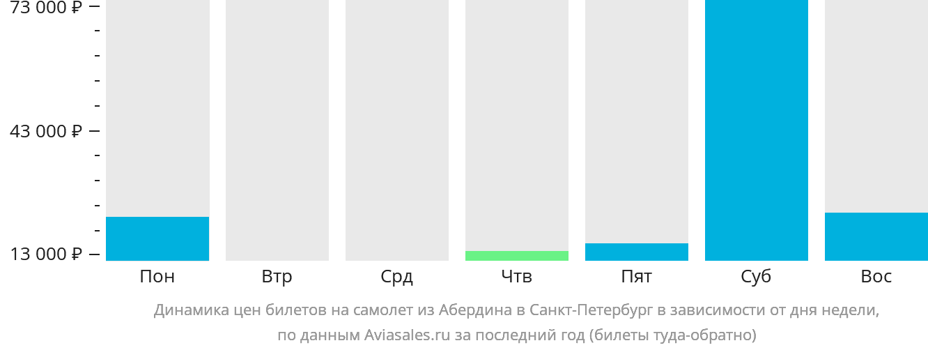 Динамика цен билетов на самолёт из Абердина в Санкт-Петербург в зависимости от дня недели