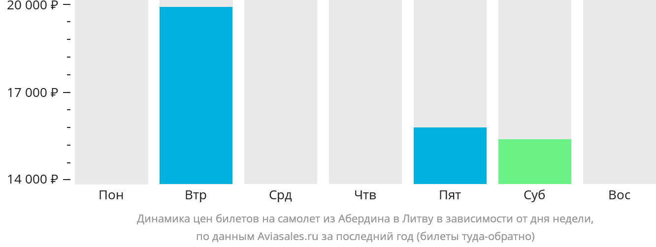 Динамика цен билетов на самолёт из Абердина в Литву в зависимости от дня недели
