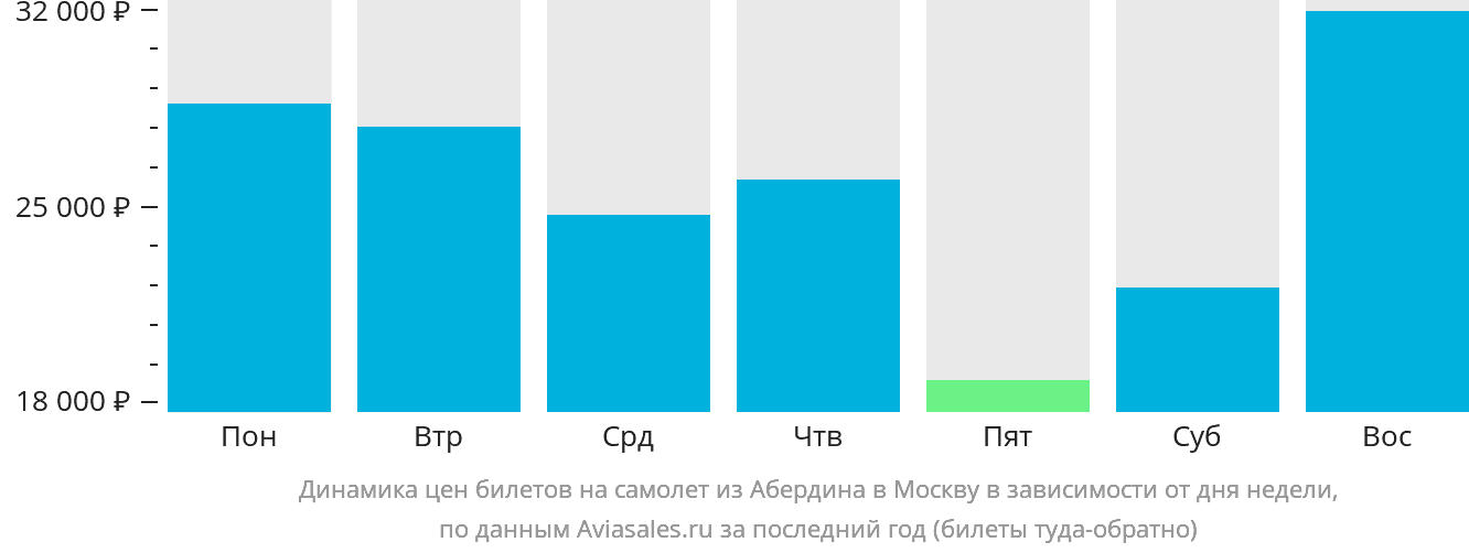 Динамика цен билетов на самолёт из Абердина в Москву в зависимости от дня недели