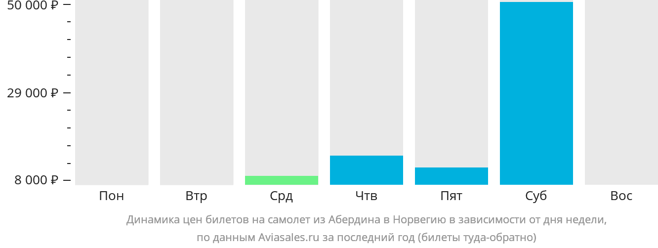 Динамика цен билетов на самолёт из Абердина в Норвегию в зависимости от дня недели