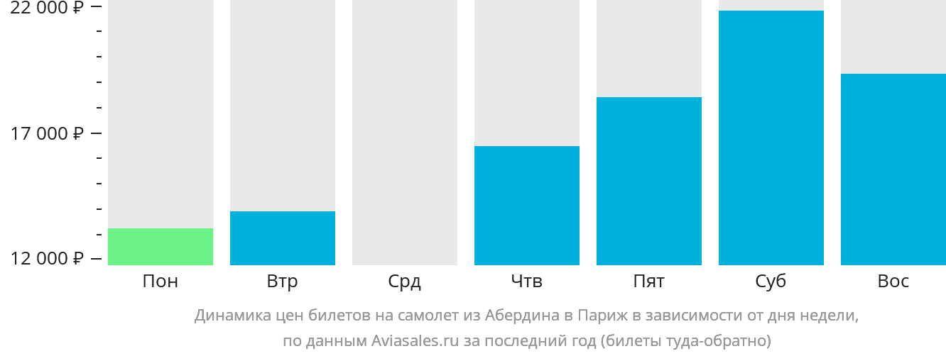 Динамика цен билетов на самолёт из Абердина в Париж в зависимости от дня недели