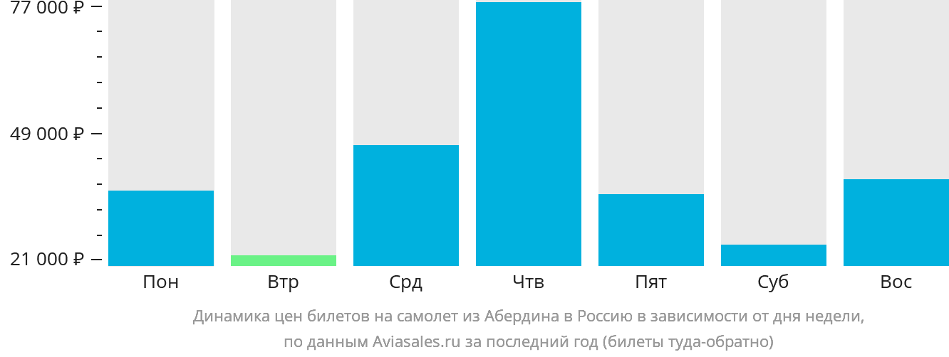 Динамика цен билетов на самолёт из Абердина в Россию в зависимости от дня недели