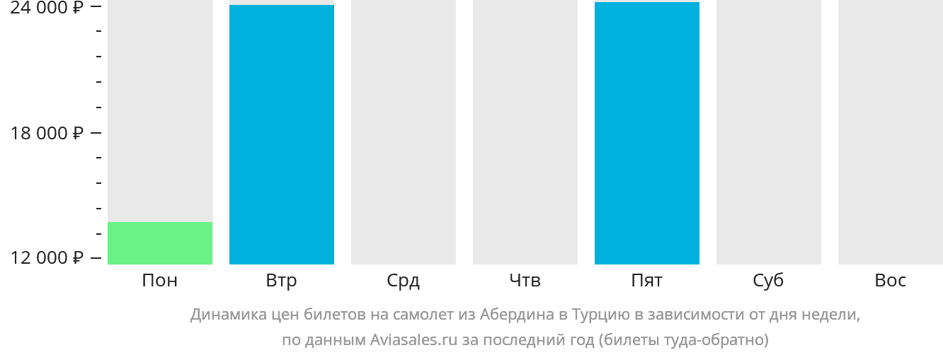 Динамика цен билетов на самолёт из Абердина в Турцию в зависимости от дня недели