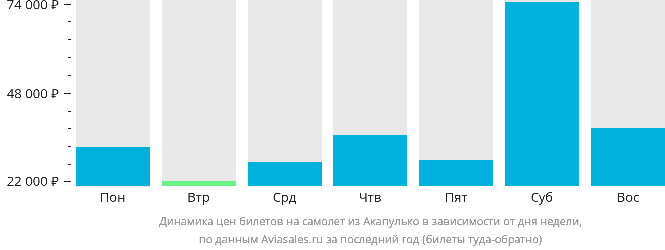 Динамика цен билетов на самолёт из Акапулько-де-Хуарес в зависимости от дня недели