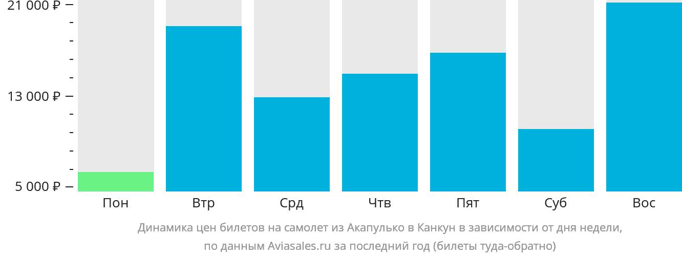 Динамика цен билетов на самолёт из Акапулько-де-Хуарес в Канкун в зависимости от дня недели