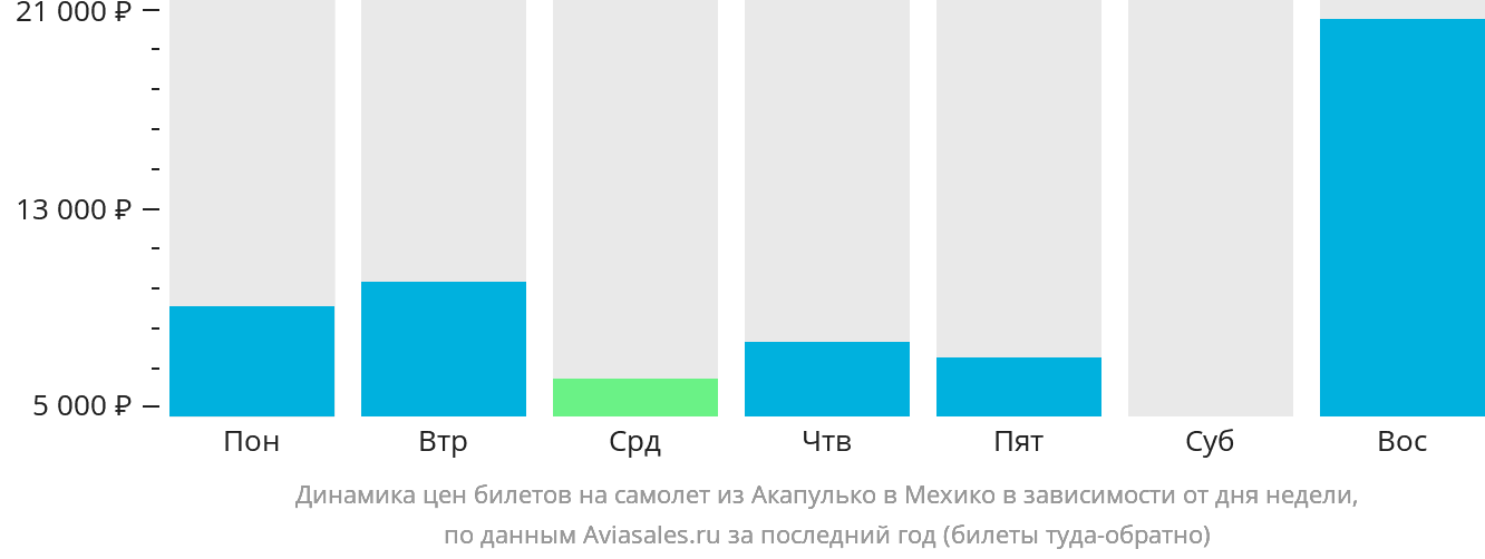 Динамика цен билетов на самолёт из Акапулько-де-Хуарес в Мехико в зависимости от дня недели