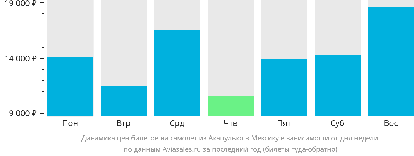 Динамика цен билетов на самолёт из Акапулько-де-Хуарес в Мексику в зависимости от дня недели