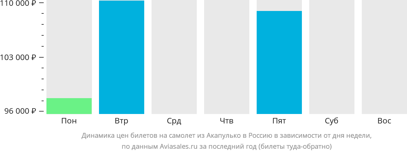 Динамика цен билетов на самолёт из Акапулько-де-Хуарес в Россию в зависимости от дня недели