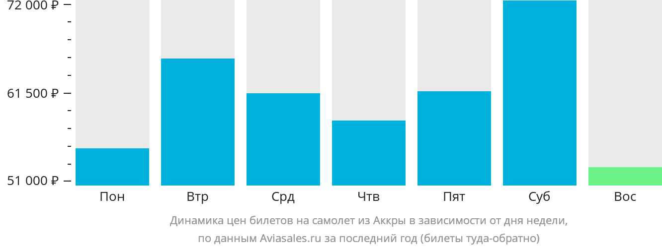 Динамика цен билетов на самолёт из Аккры в зависимости от дня недели