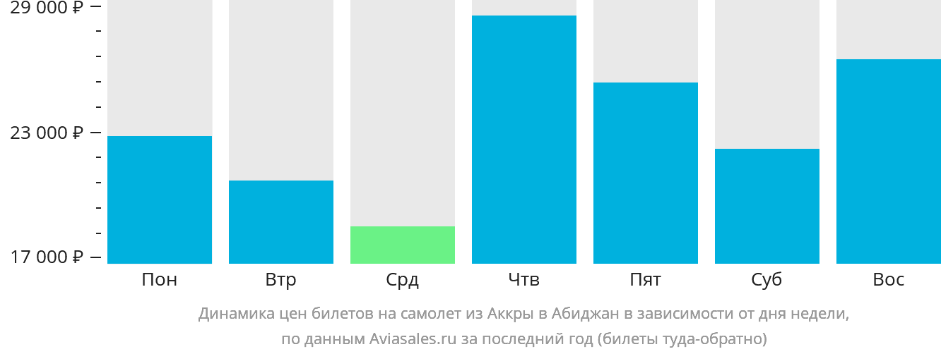 Динамика цен билетов на самолёт из Аккры в Абиджан в зависимости от дня недели