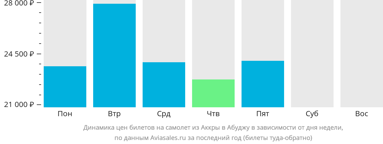 Динамика цен билетов на самолёт из Аккры в Абуджу в зависимости от дня недели
