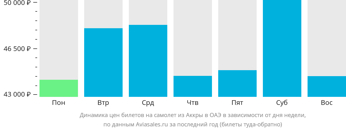 Динамика цен билетов на самолёт из Аккры в ОАЭ в зависимости от дня недели