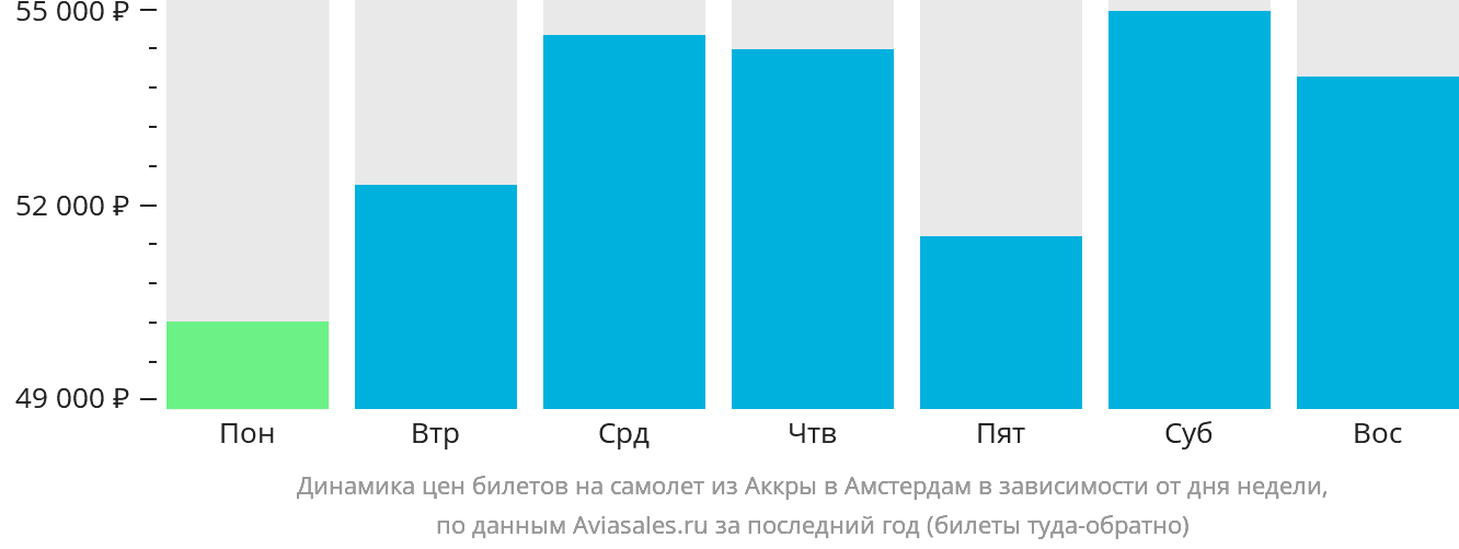Динамика цен билетов на самолёт из Аккры в Амстердам в зависимости от дня недели