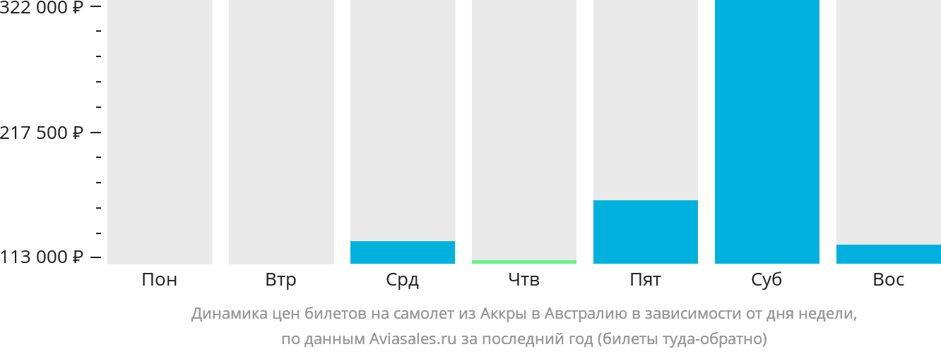 Динамика цен билетов на самолёт из Аккры в Австралию в зависимости от дня недели