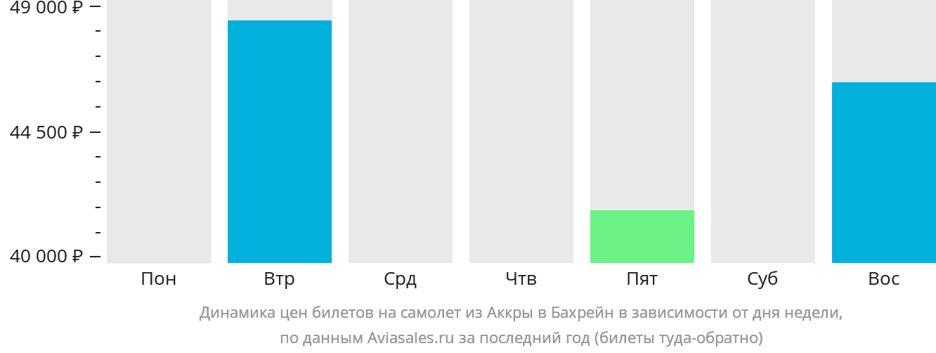 Динамика цен билетов на самолёт из Аккры в Бахрейн в зависимости от дня недели