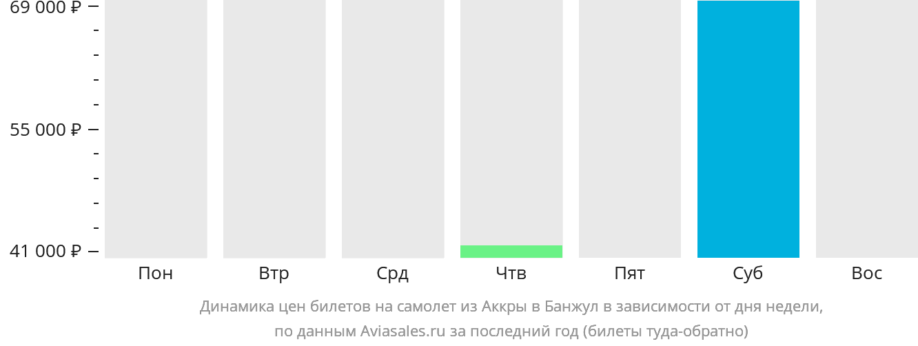 Динамика цен билетов на самолёт из Аккры в Банжул в зависимости от дня недели